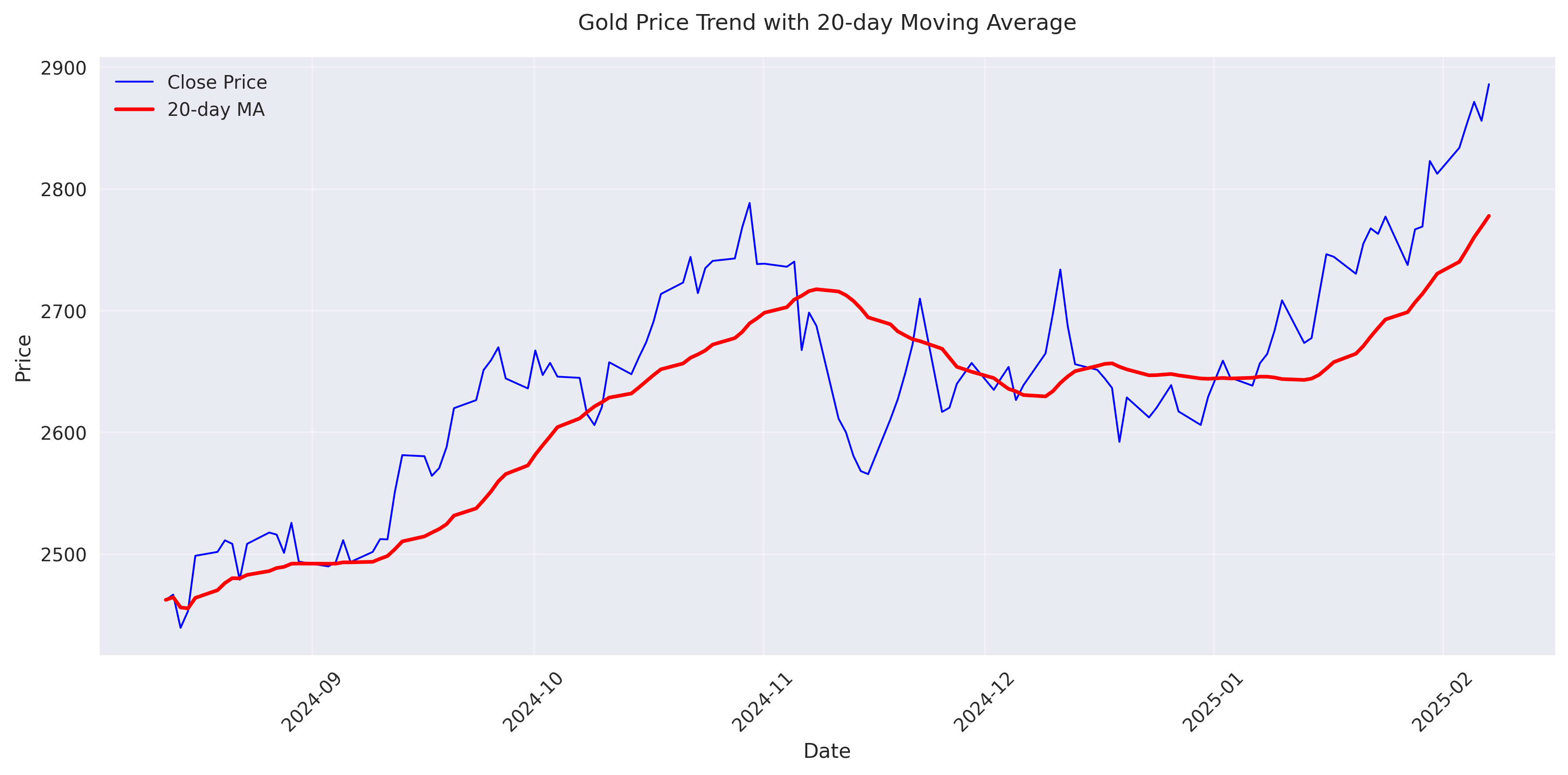 Gold price trend over the last 6 months with 20-day moving average showing the overall market direction and momentum.