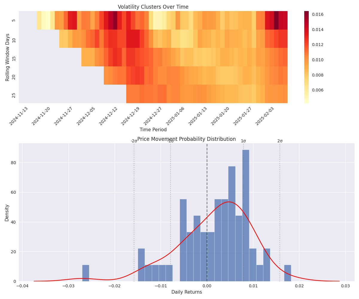 Volatility clusters and price movement probability distribution showing areas of high volatility and the distribution of daily returns