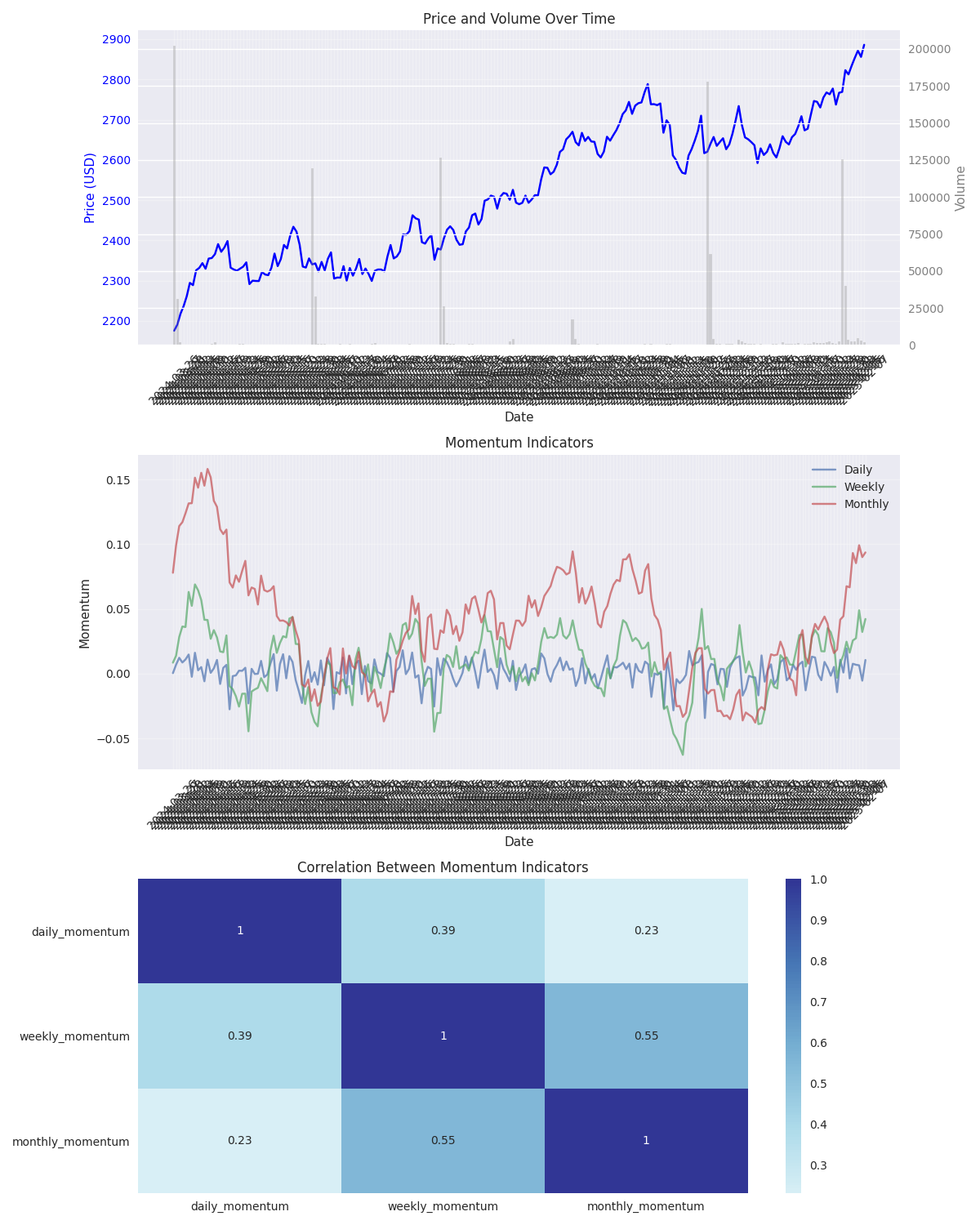 Multi-panel analysis showing price and volume trends, momentum indicators across different timeframes, and their correlations