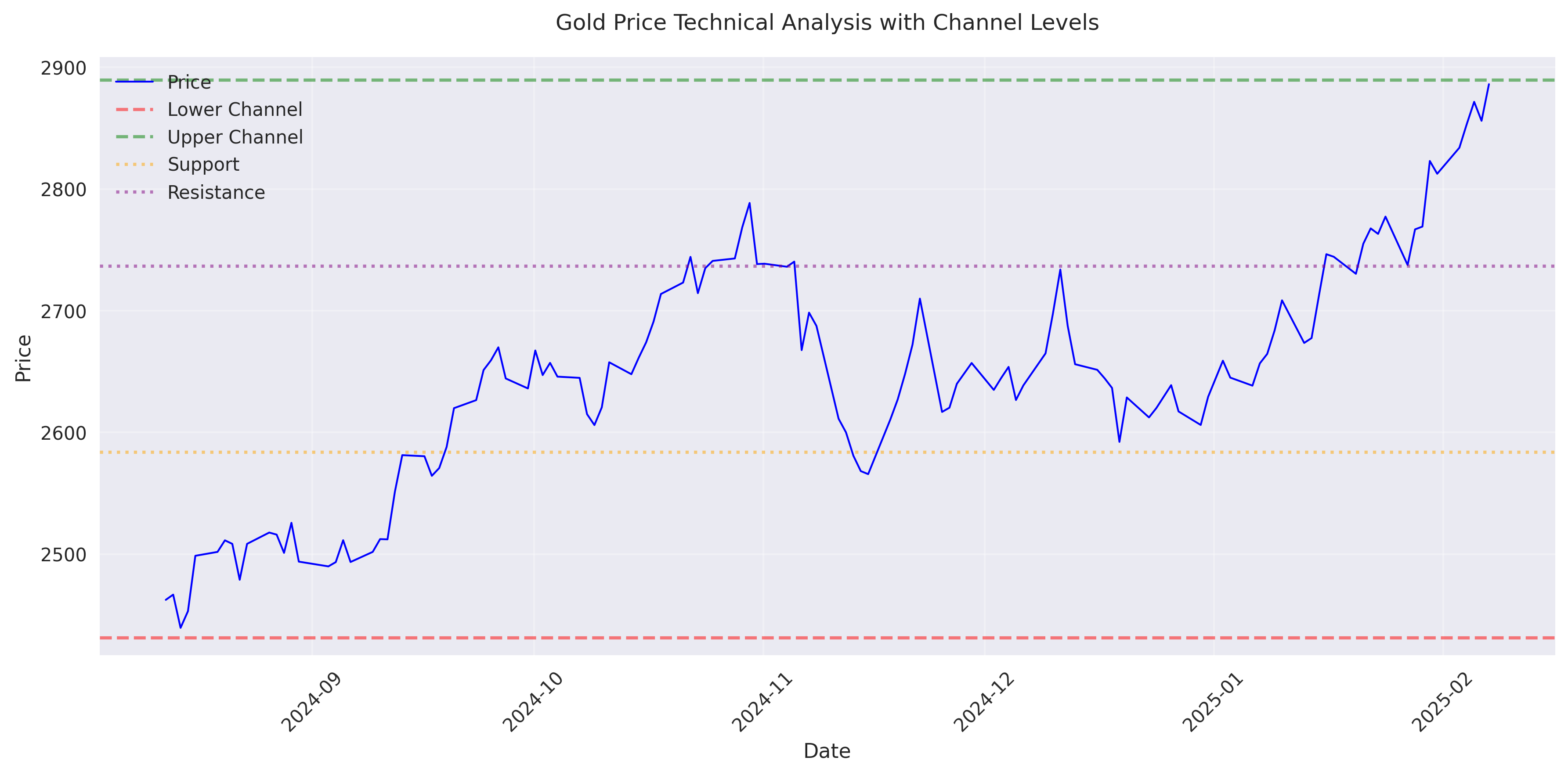 Technical analysis chart showing gold price movements with key channel levels and support/resistance zones.