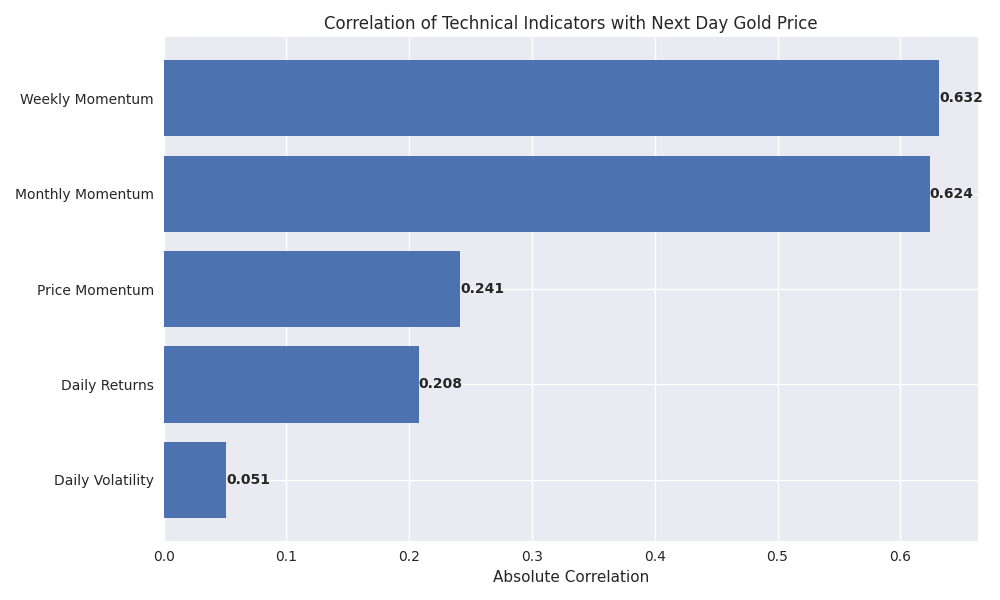 Bar chart showing the correlation strength of different technical indicators with next-day gold prices