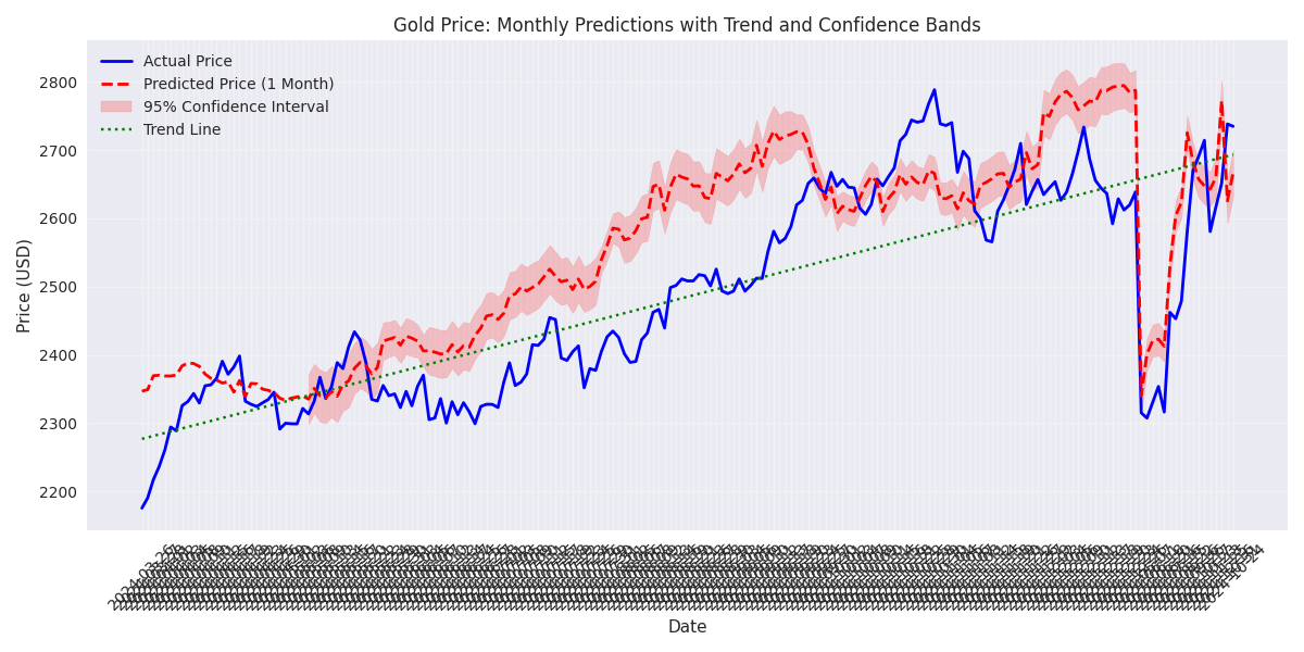 Monthly gold price predictions showing actual prices, predicted values, trend line, and 95% confidence bands based on historical volatility