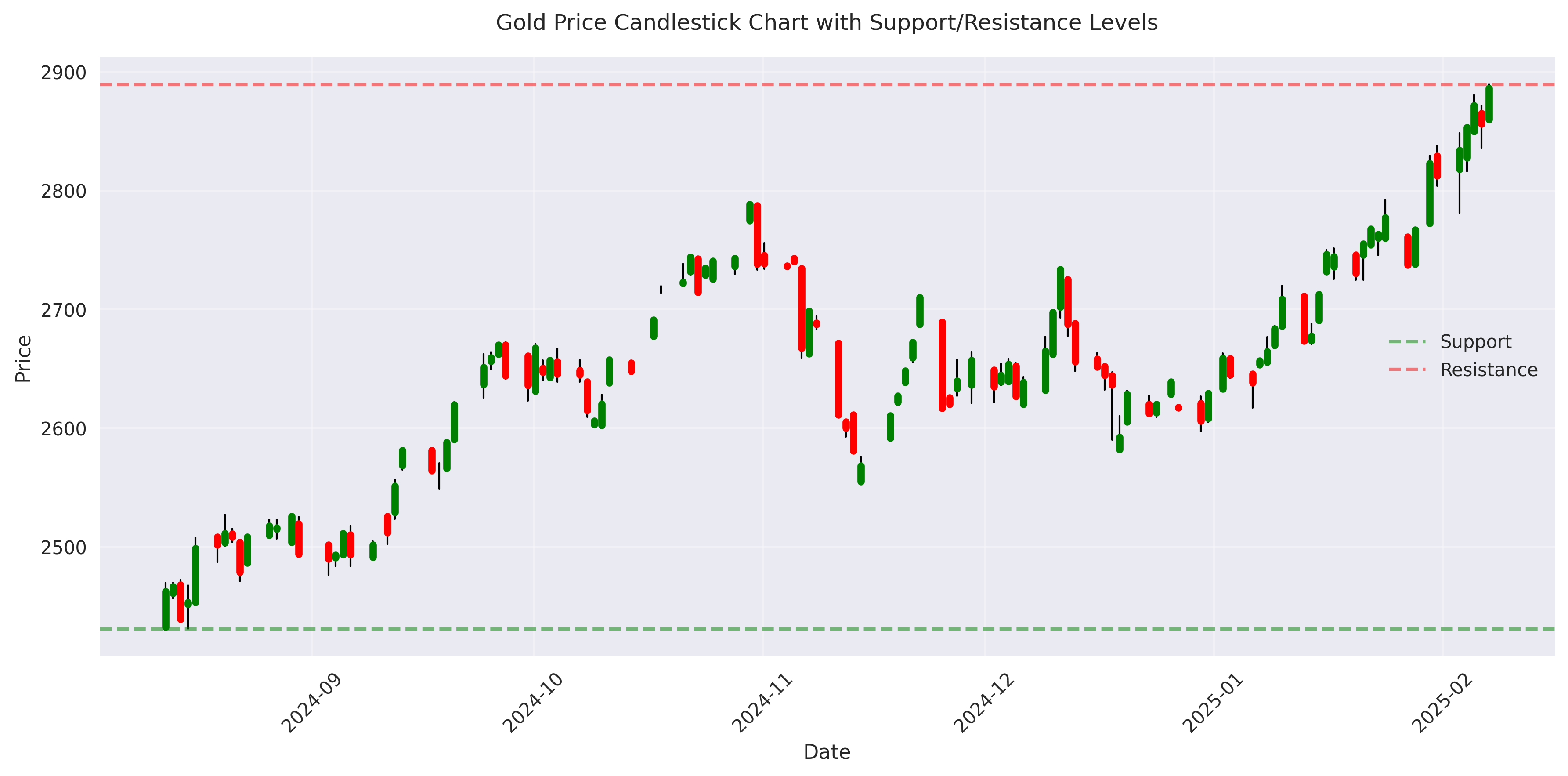 Candlestick chart showing gold price movements with key support and resistance levels highlighted.