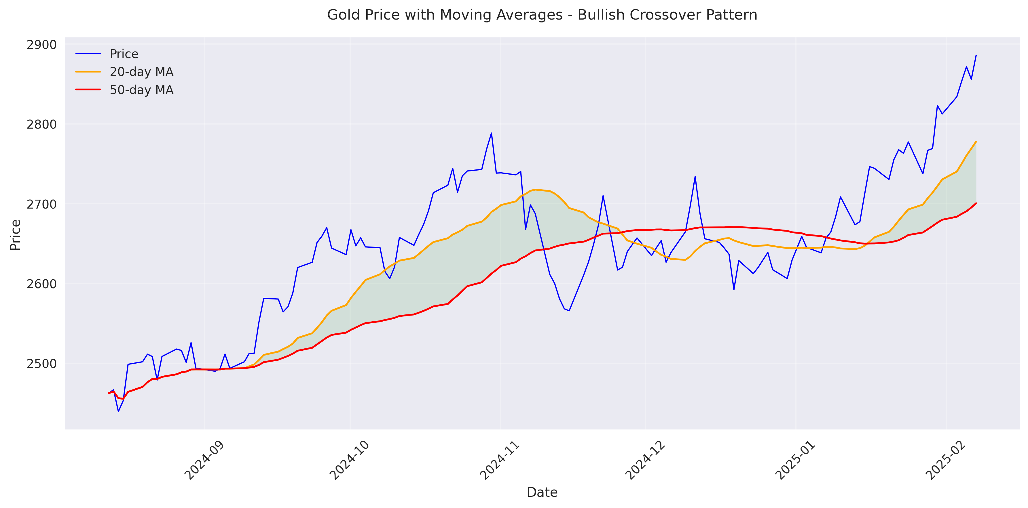 Gold price chart showing bullish crossover pattern with 20-day and 50-day moving averages.