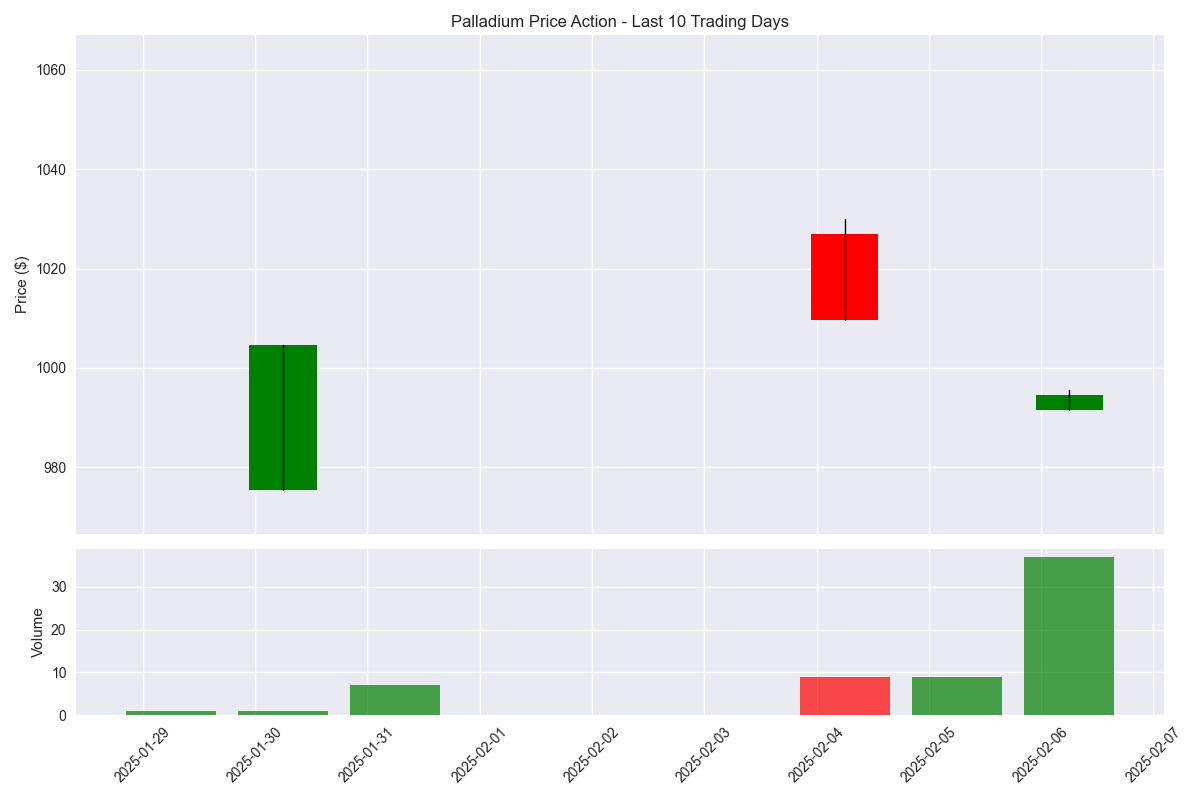 Candlestick chart showing price action and volume for Palladium over the last 10 trading days.