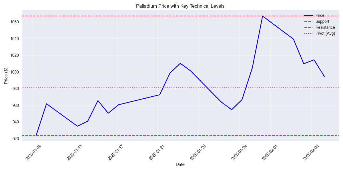 Palladium price chart showing key support, resistance, and pivot levels over the past 30 days.