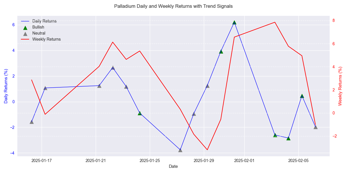 Daily and weekly returns of Palladium with trend signals showing momentum patterns