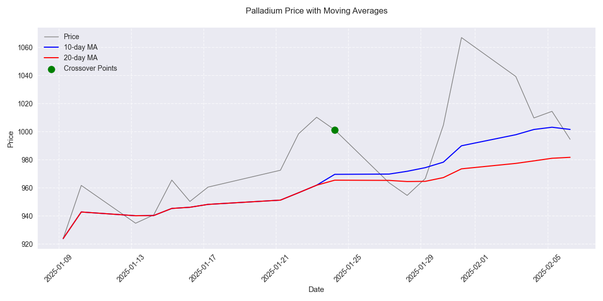 Palladium price action with 10-day and 20-day moving averages showing bullish crossover signals