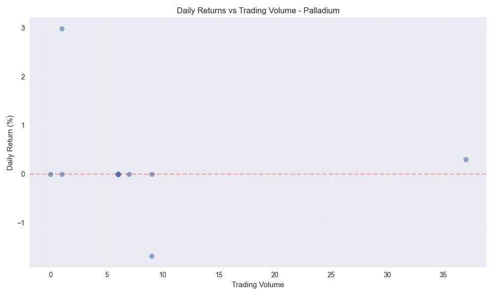 Scatter plot showing the relationship between daily returns and trading volume for Palladium.