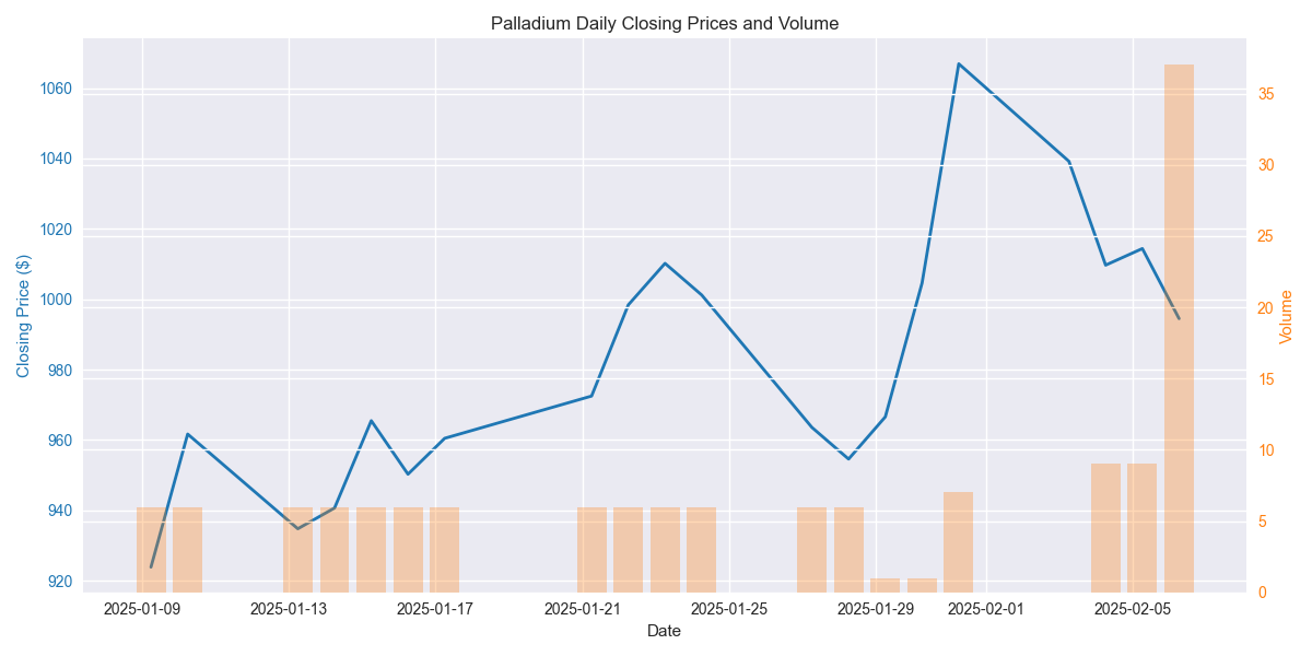 Daily closing prices of Palladium with trading volume over the past 30 days showing price trends and volume patterns.