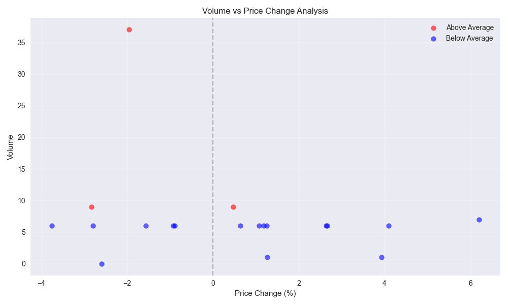 Scatter plot showing the relationship between daily price changes and trading volume, with points colored by volume level.