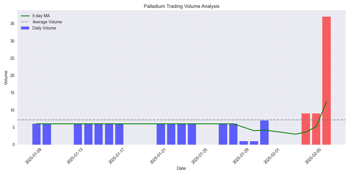 Daily trading volume with 5-day moving average, highlighting above-average (red) and below-average (blue) volume days.