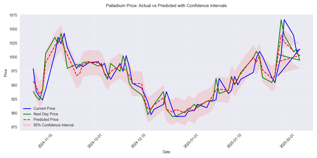 Comparison of actual vs predicted Palladium prices over time, showing the model's predictions with 95% confidence intervals.