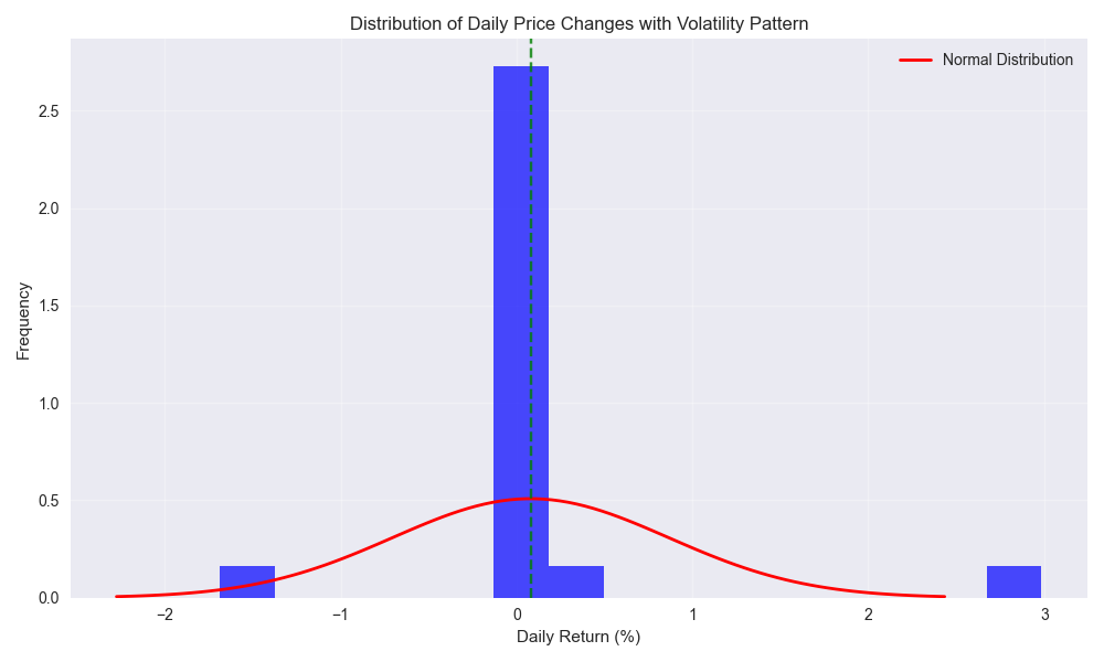 Distribution of daily price changes in Palladium showing volatility patterns and comparison to normal distribution.