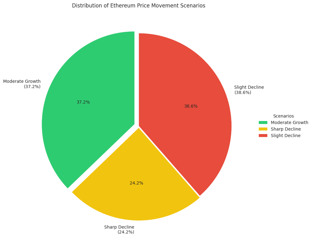 Distribution of different price movement scenarios showing the probability of each outcome based on historical data.