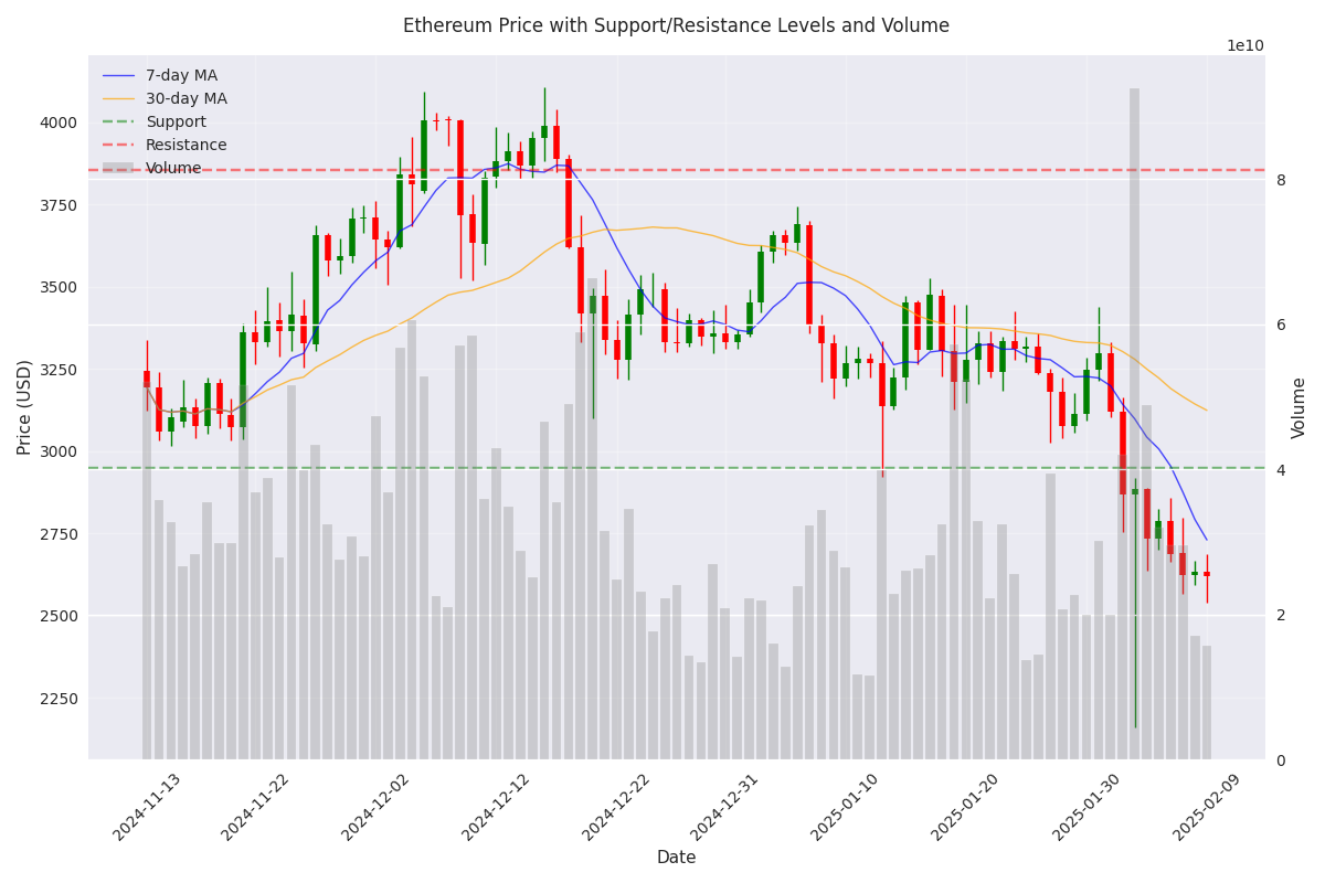 Candlestick chart showing Ethereum price movements with volume overlay, moving averages, and key support/resistance levels.