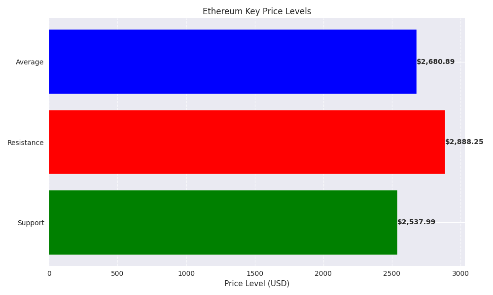 Key price levels for Ethereum showing support, resistance, and average prices over the past week.