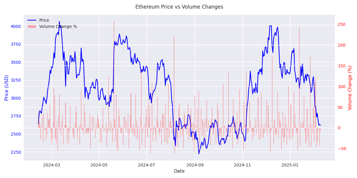 Dual-axis plot showing the relationship between Ethereum price movements and volume changes over time.