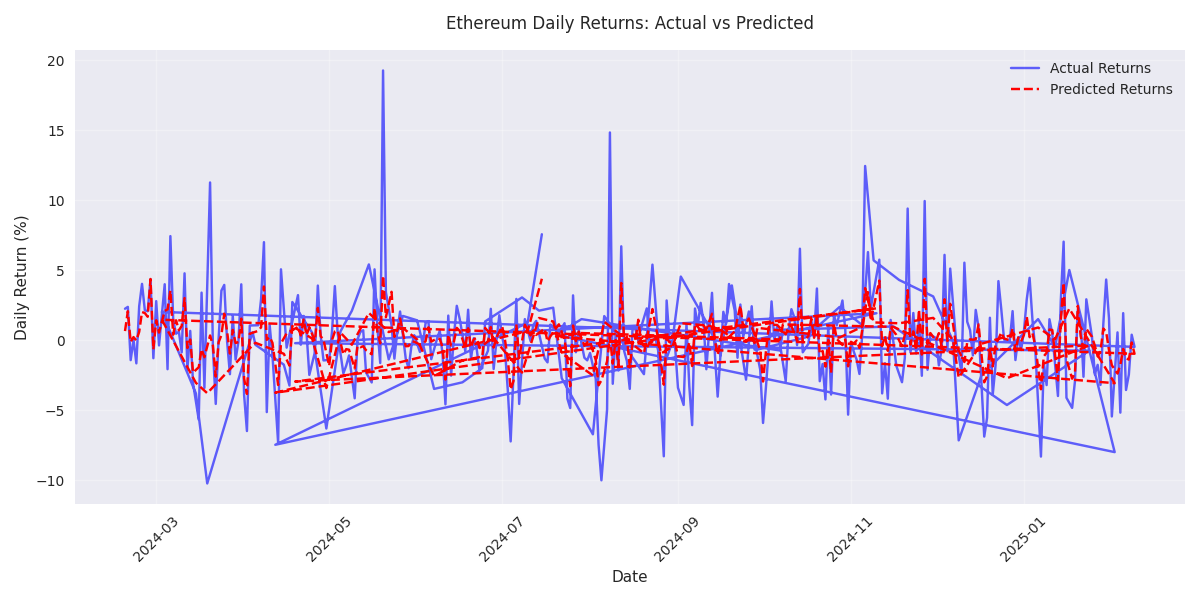 Comparison of actual vs predicted daily returns for Ethereum, showing the model's ability to track price movements and predict market direction.