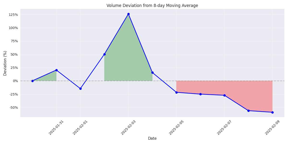 Volume deviation percentage from 8-day moving average showing unusual trading activity