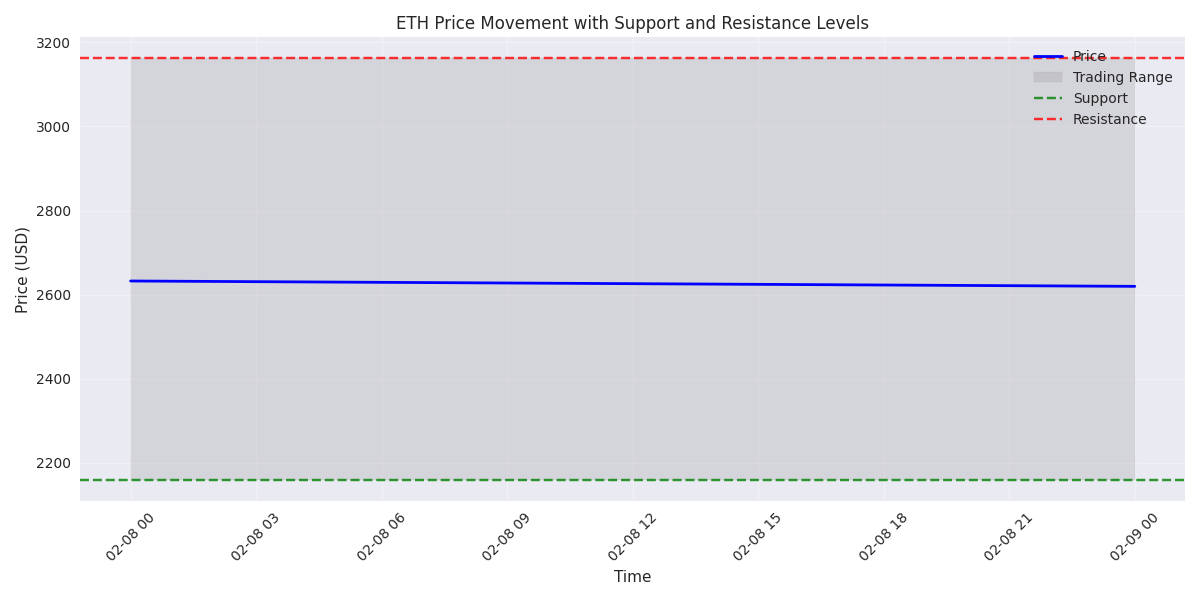 ETH price movement within support and resistance bands