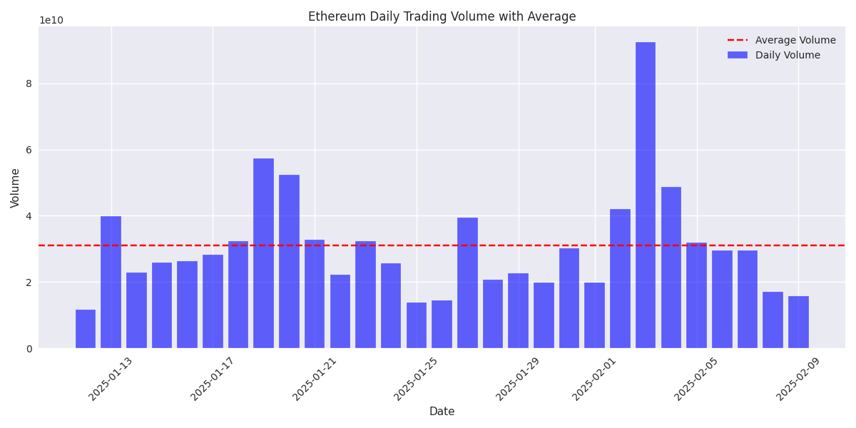 Daily trading volumes for Ethereum with average volume line highlighting periods of unusual market activity.