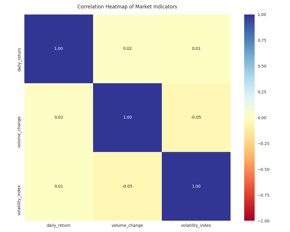 Heatmap showing correlations between daily returns, volume changes, and volatility index.