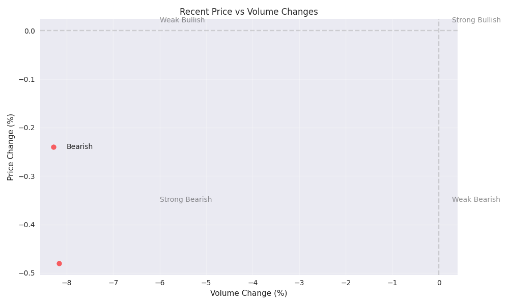 Recent price and volume changes scatter plot showing market sentiment distribution