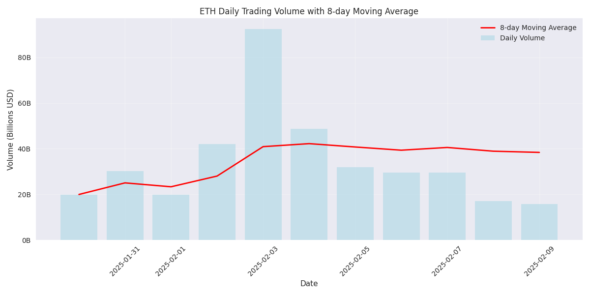 Daily trading volume with 8-day moving average showing recent volume trends