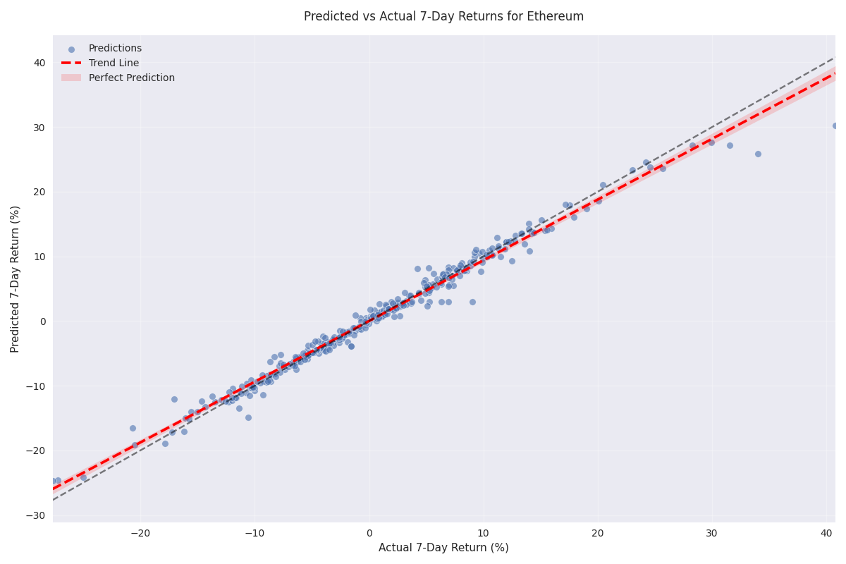 Scatter plot comparing predicted vs actual 7-day returns for Ethereum, showing prediction accuracy and distribution of returns with trend line.