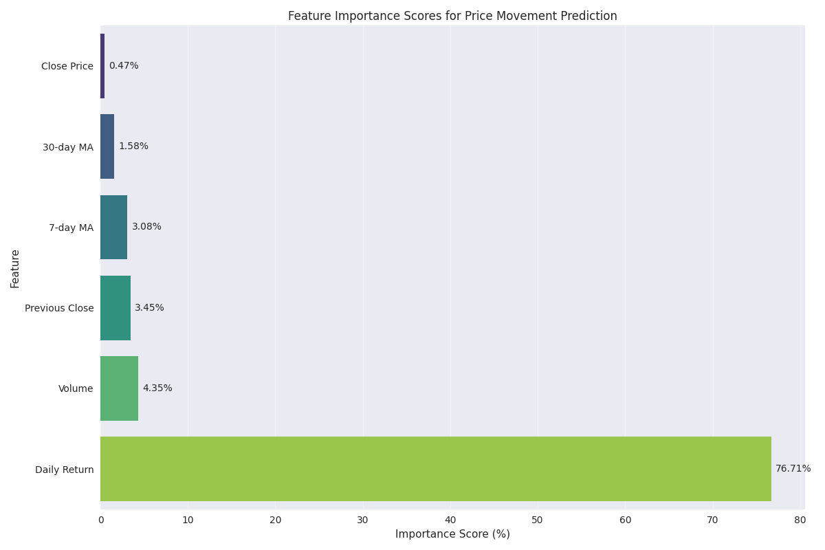 Feature importance scores showing the relative influence of different indicators on price movement predictions.