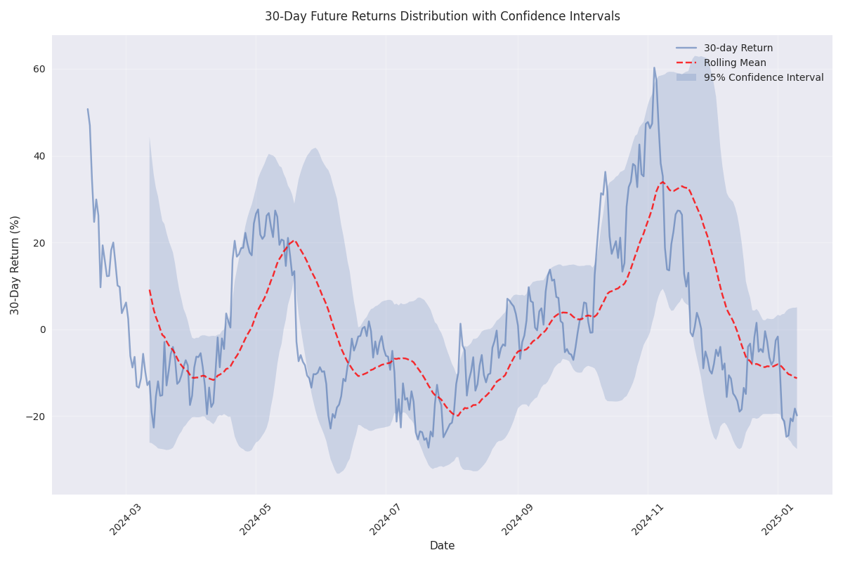 30-day future returns distribution showing the trend and confidence intervals to highlight potential price ranges and volatility.