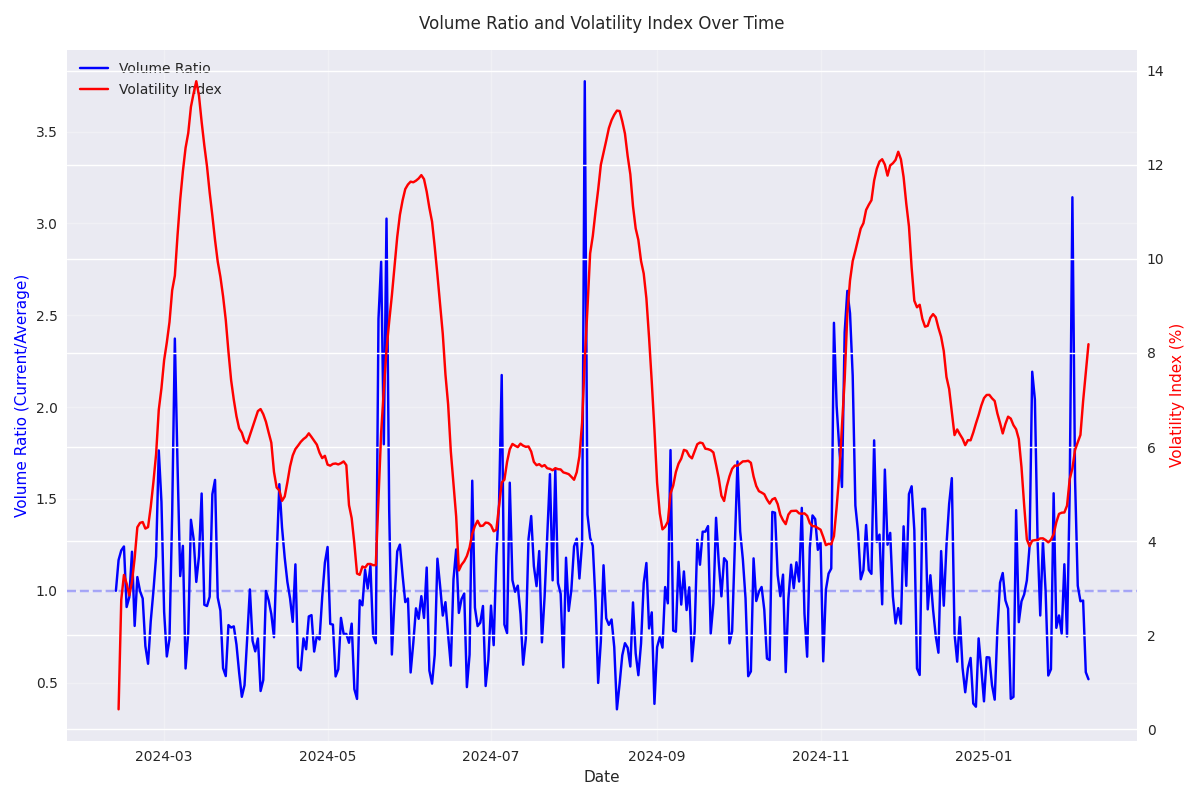 Line plot showing the relationship between trading volume ratio and price volatility index over time.