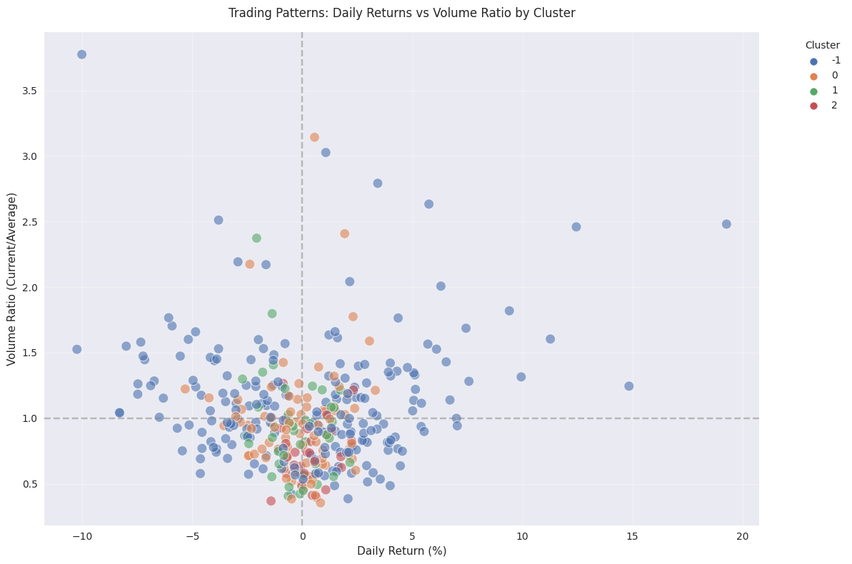 Scatter plot showing the relationship between daily returns and volume ratio, with points colored by cluster to identify different trading patterns.