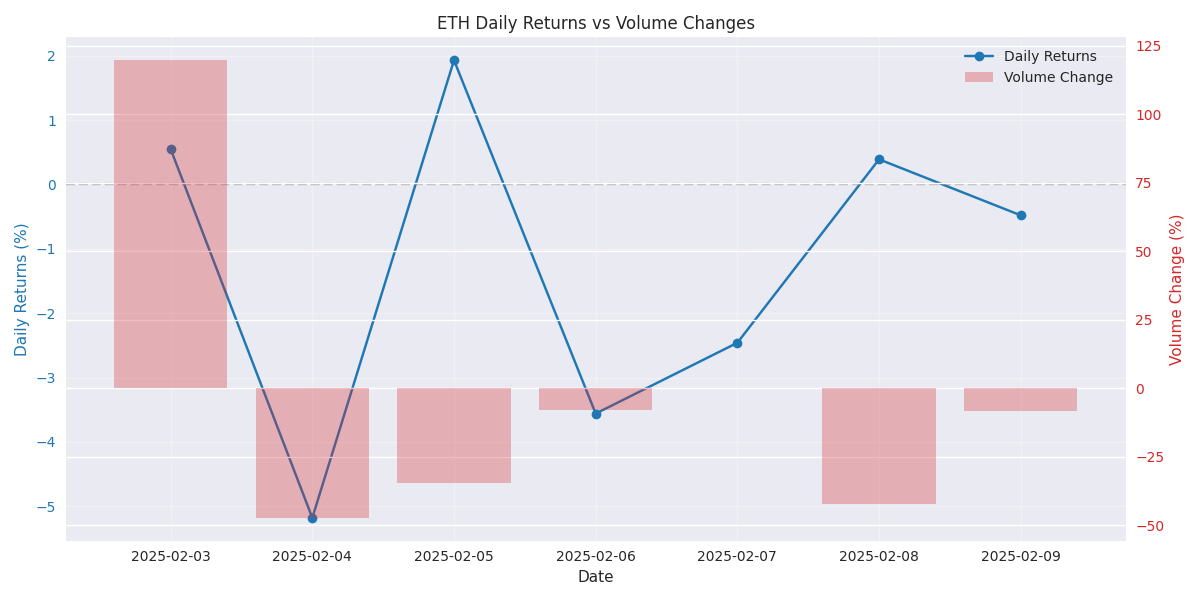 Daily returns and volume changes showing the relationship between price movements and trading activity