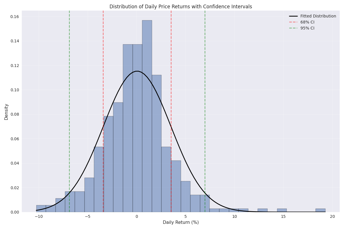 Distribution of Ethereum daily returns showing the probability density of different price movement scenarios with 68% and 95% confidence intervals.