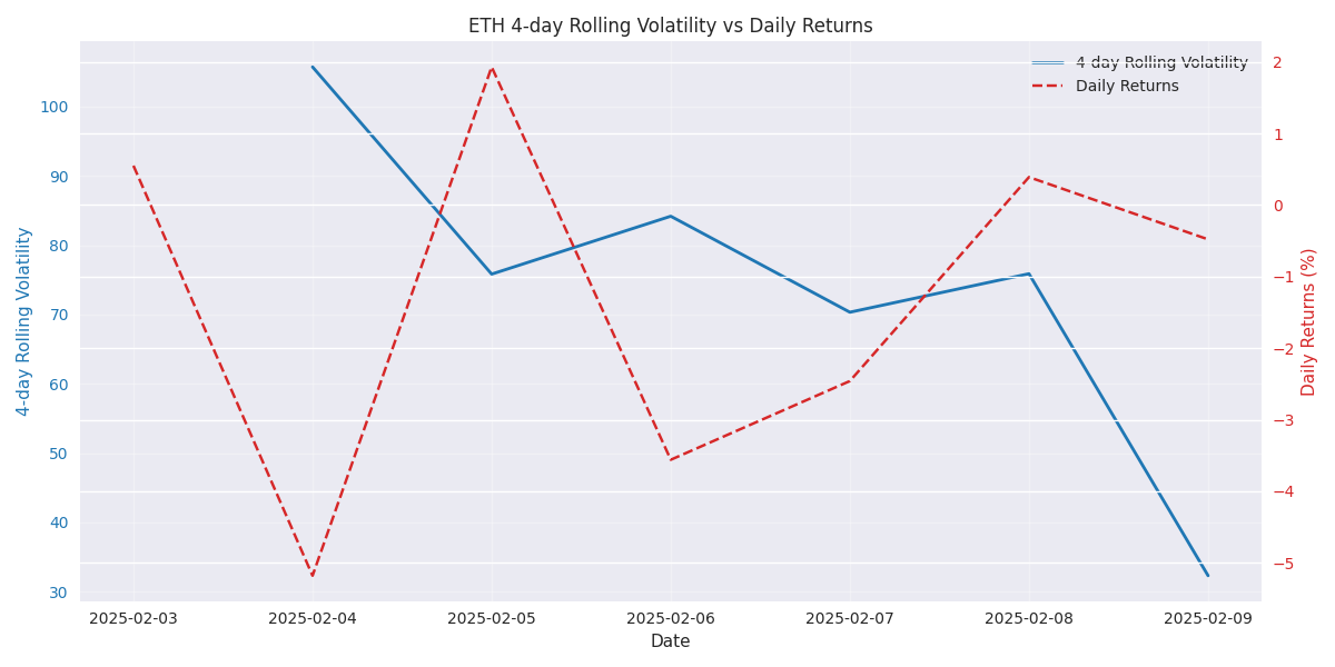 4-day rolling volatility trend with daily returns showing market stabilization