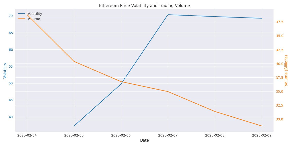 Seven-day rolling volatility and trading volume trends for Ethereum.