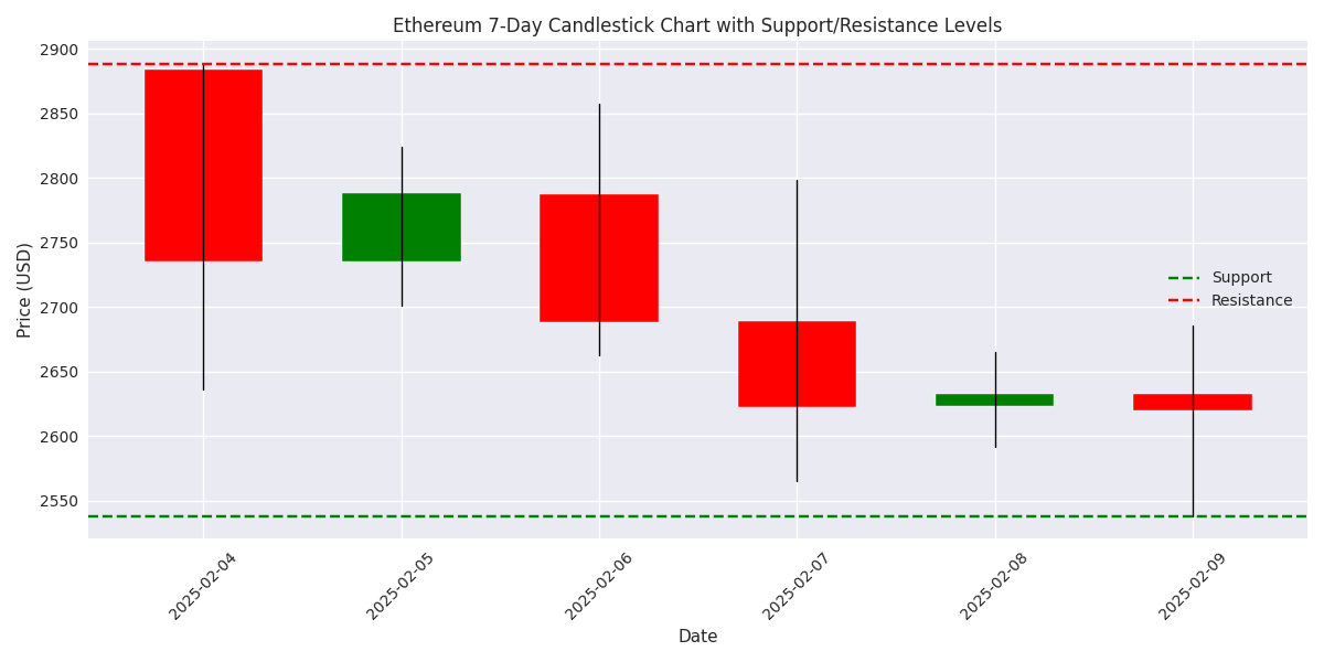 Seven-day candlestick chart for Ethereum showing price action with key support and resistance levels.