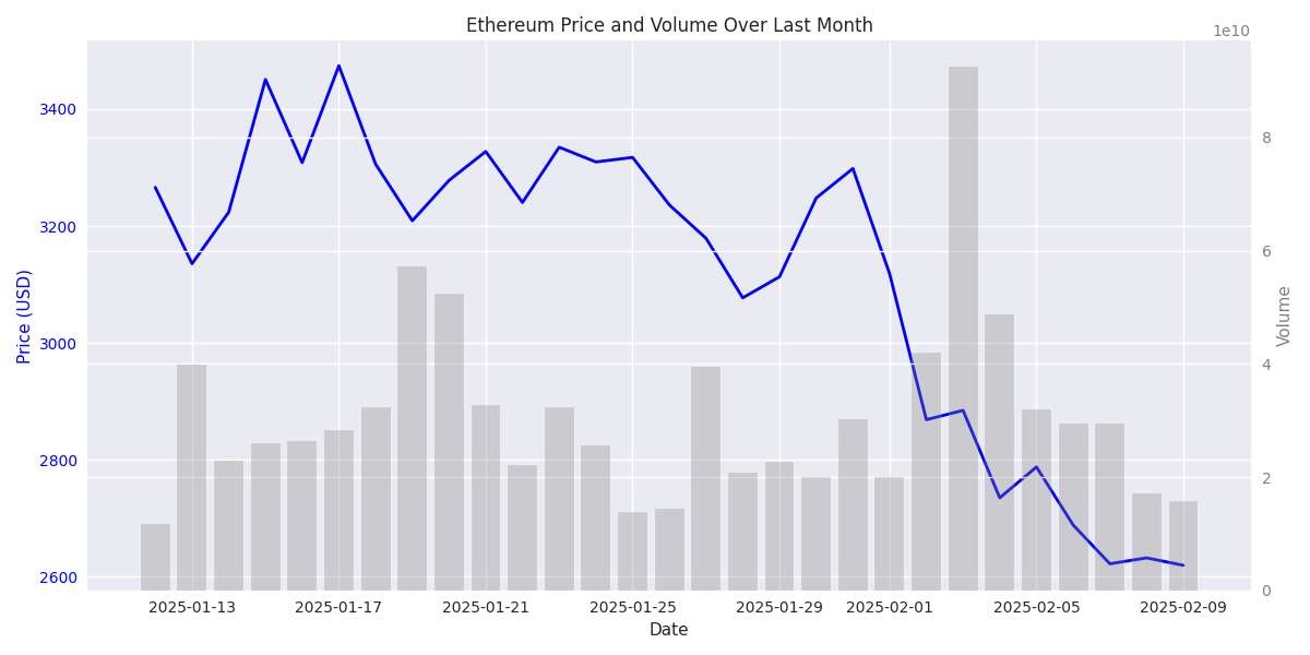 Ethereum's price movement and trading volume over the last month showing the relationship between price action and market activity.