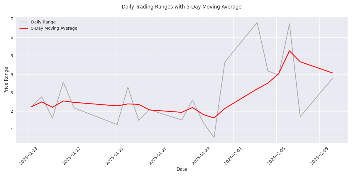 Daily trading ranges and 5-day moving average showing the trend in price volatility.