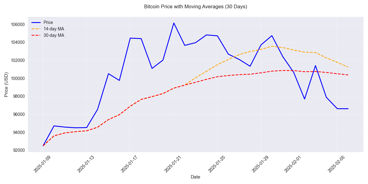 Bitcoin price movement with 14-day and 30-day moving averages showing recent bearish crossover pattern.