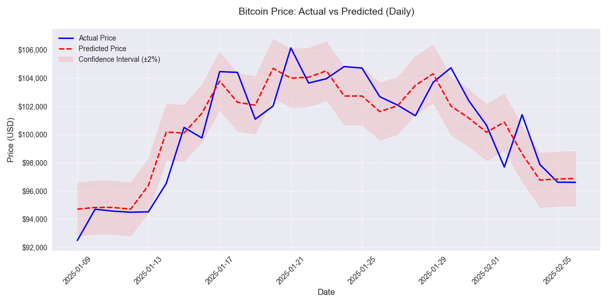 Bitcoin daily price predictions showing actual vs predicted prices with 2% confidence intervals over the last 30 days.