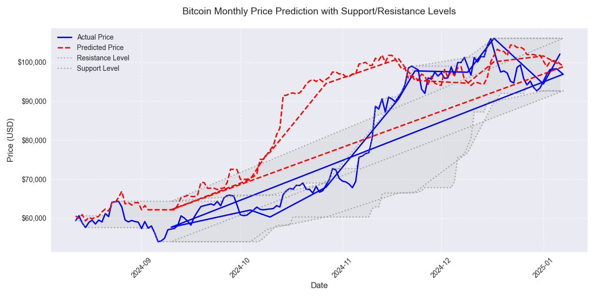 Bitcoin monthly price prediction trajectory with key resistance and support levels over a 6-month period.