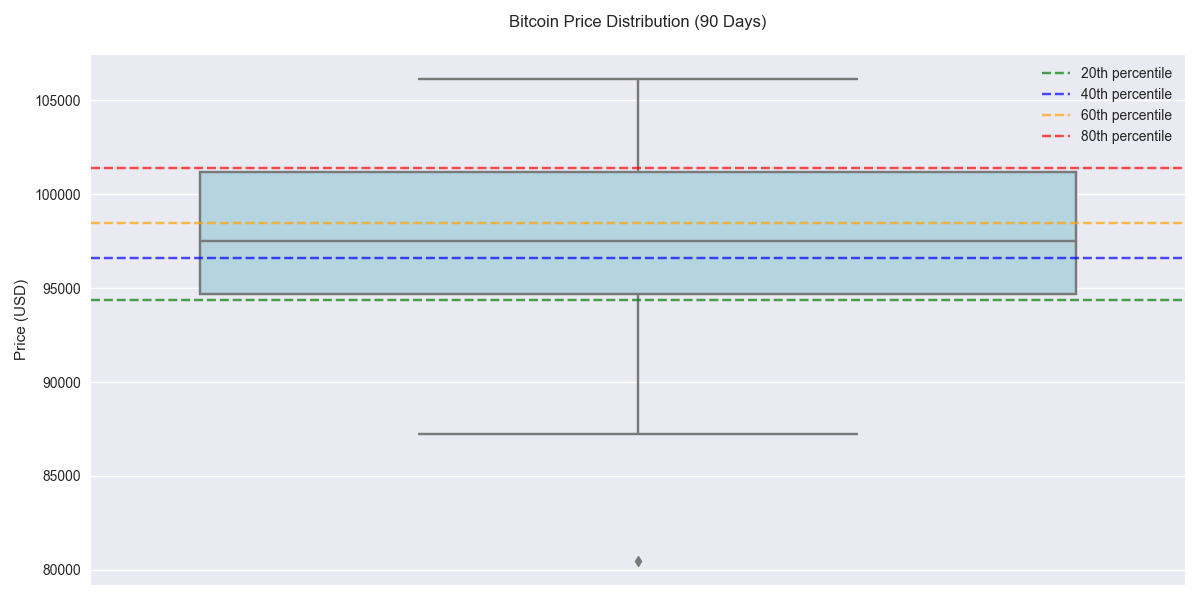 Distribution of Bitcoin prices over 90 days with key percentile levels marked showing price ranges and potential support/resistance zones.