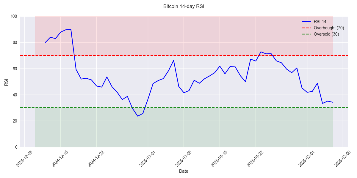 Bitcoin's 14-day RSI showing recent transition into oversold territory with key levels marked.