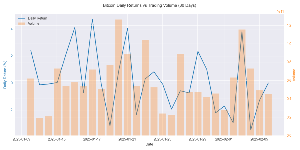 Correlation between Bitcoin's daily price changes and trading volume over 30 days, highlighting significant volume spikes during price movements.