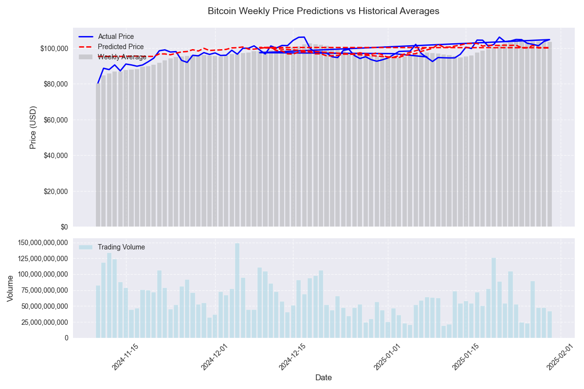 Bitcoin weekly price predictions compared to historical weekly averages with trading volume indicators.