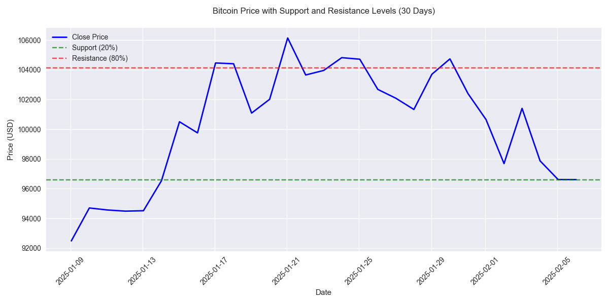 Bitcoin's 30-day price movement with key support and resistance levels marked at 20th and 80th percentiles.