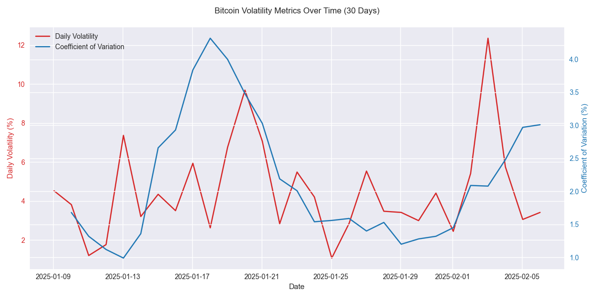 Bitcoin's daily volatility and coefficient of variation over 30 days, showing recent increase in market uncertainty.